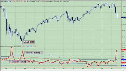 compra de insiders